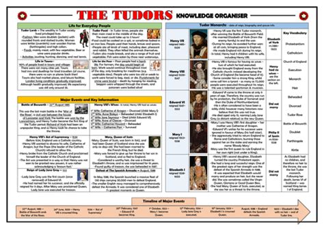 tudor vocabulary ks2|tudors knowledge organiser ks2.